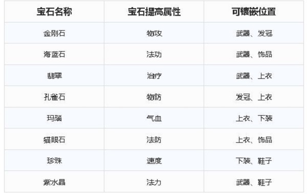 梦幻新诛仙宝石系统攻略汇总，全宝石属性强度及搭配方案推荐