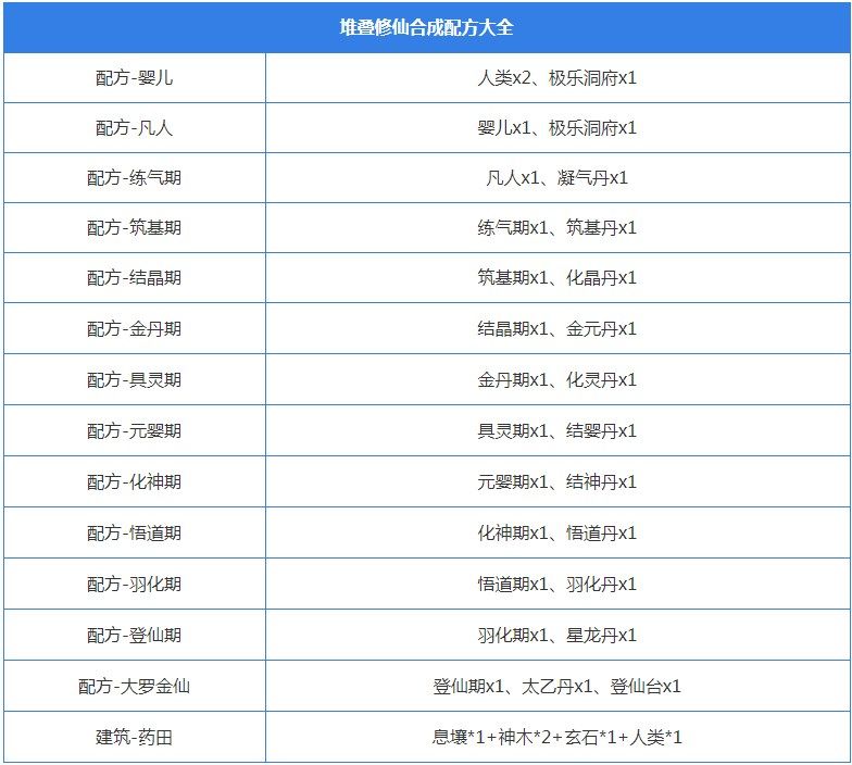 2022最新合成配方大全-堆叠修仙合成表