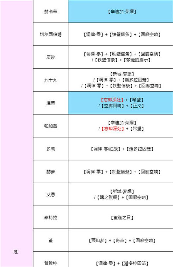 2022所有角色最强烙印搭配大全-无期迷途烙印搭配推荐