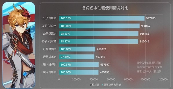 《原神》水仙之梦套装强度如何 《原神》水仙之梦套装分析