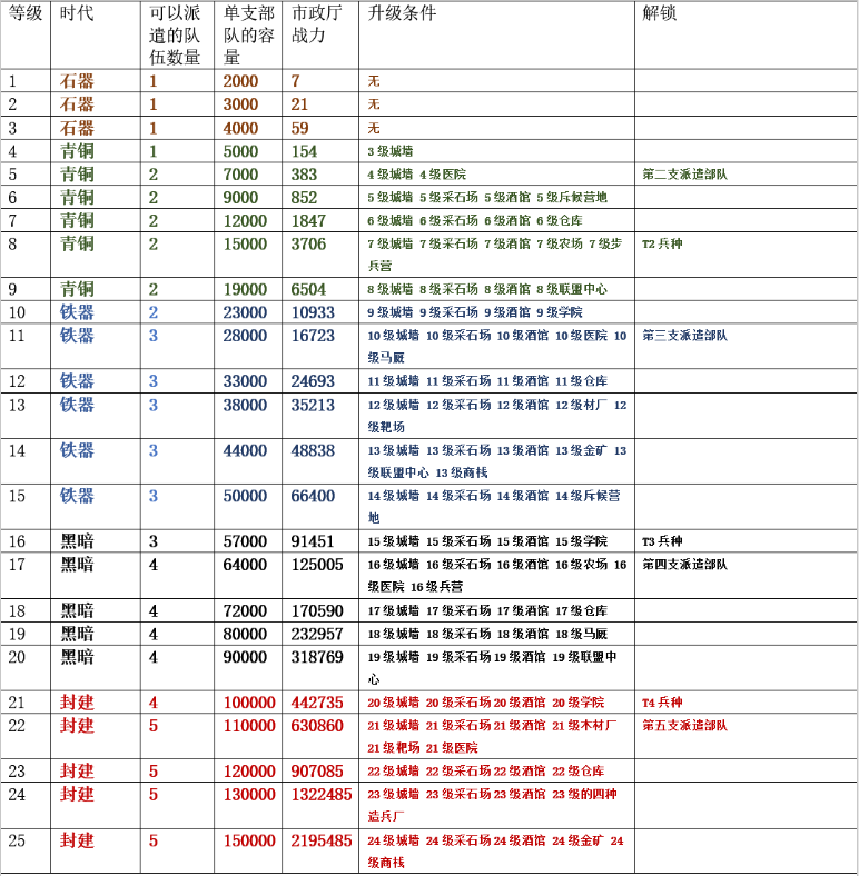 万国觉醒市政厅建造要如何提升等级：万国觉醒市政厅建造提升等级方法详情