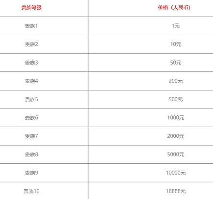 王者荣耀v10需要充多少钱？王者荣耀贵族10有哪些特权？