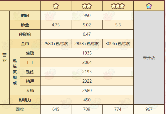 诺弗兰物语狮子石制作配方和收益 诺弗兰物语狮子石制作配方和收益