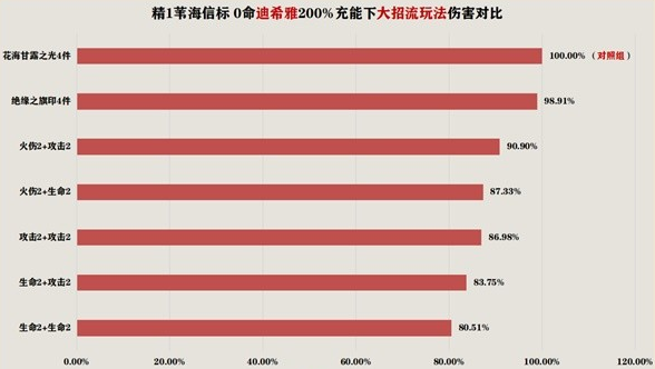 《原神》3.6花海套与水仙套强度如何 《原神》3.6花海套与水仙套强度评析