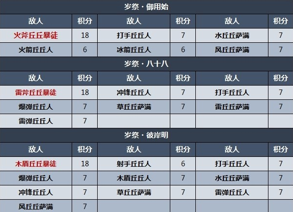 《原神》百人一揆第二天如何通关 《原神》百人一揆第二天试用阵容及技能介绍