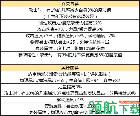 游戏新闻 DNF手游毕业装备推荐,DNF手游各职业毕业套推荐解析