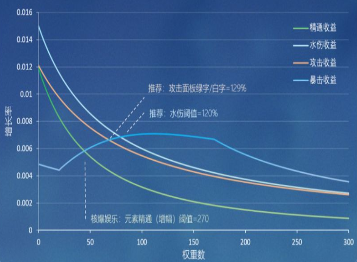 3.0行秋属性收益介绍 原神3.0行秋属性收益怎么样