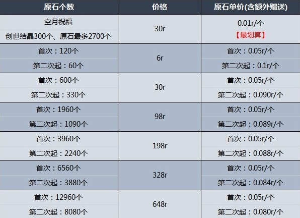 《原神》3.1首充双倍重置如何 《原神》3.1首充双倍重置说明及氪金建议