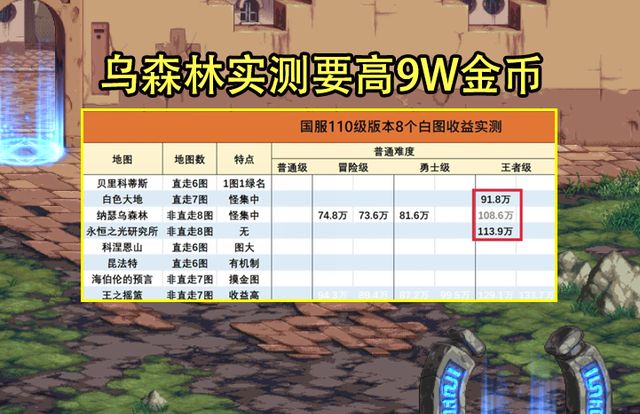 地下城与勇士最新110版本搬砖图收益/名望/翻牌金币详解-dnf110版本搬砖图大全