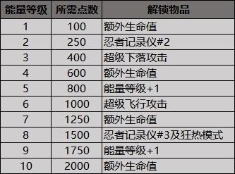 所有图文成就解锁通关攻略汇总-忍者神龟施莱德的复仇攻略大全