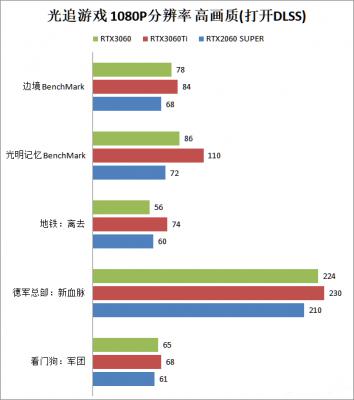 RTX3060游戏性能怎么样？RTX3060首发评测 软件教程