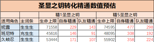 原神3.1圣显之钥属性强度解析 原神3.1圣显之钥属性怎么样