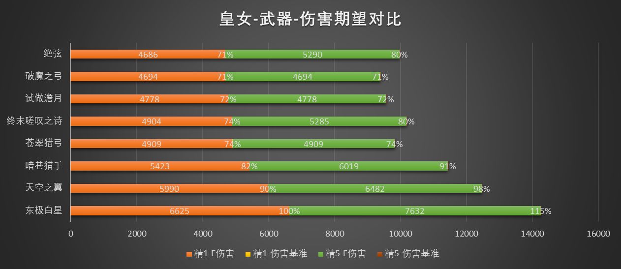 3.0菲谢尔属性收益一览 原神3.0菲谢尔属性收益怎么样