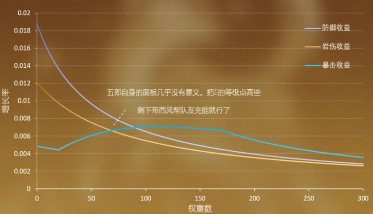 3.0五郎属性收益一览 原神3.0五郎属性收益怎么样