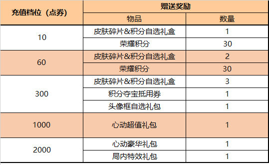 王者荣耀3月9日更新公告：王者荣耀3月9日更新内容