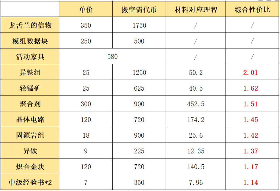 多索雷斯商店材料兑换优先级 明日方舟多索雷斯材料怎么换比较划算