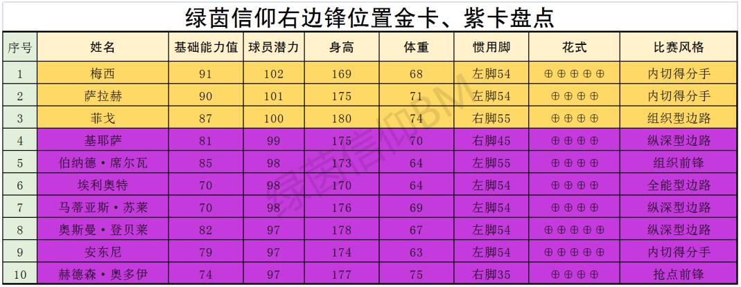 绿茵信仰前场球员哪个更好：绿茵信仰前场球员详情