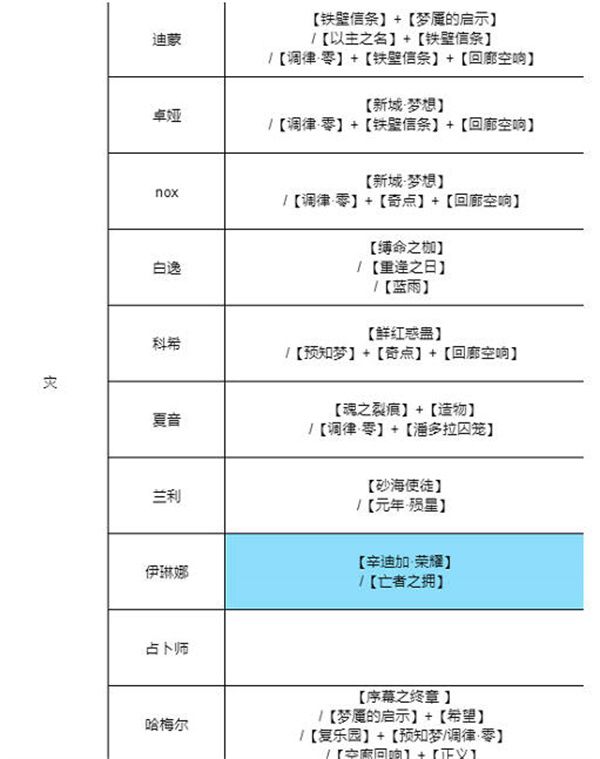 2022所有角色最强烙印搭配大全-无期迷途烙印搭配推荐