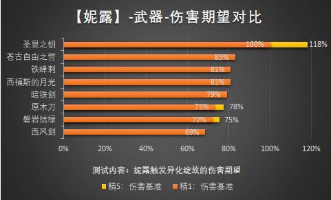 妮露武器、圣遗物及配队分析 原神3.1妮露武器、圣遗物要怎么搭配