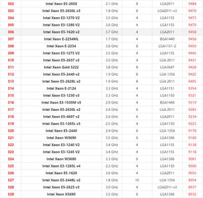 2021年最新Xeon至强CPU天梯图 英特尔至强系列CPU天梯图2021 软件教程