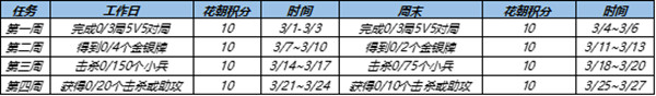 王者荣耀花朝挑战任务攻略 王者荣耀花朝挑战任务怎么完成