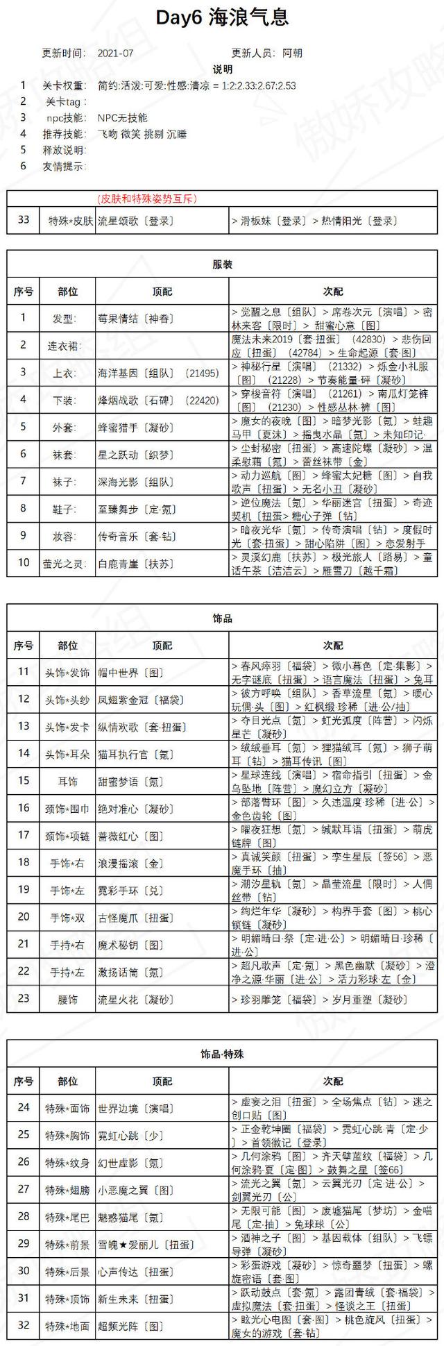 奇迹暖暖盛夏薰风海浪气息搭配攻略大全，海浪气息最佳搭配方案推荐