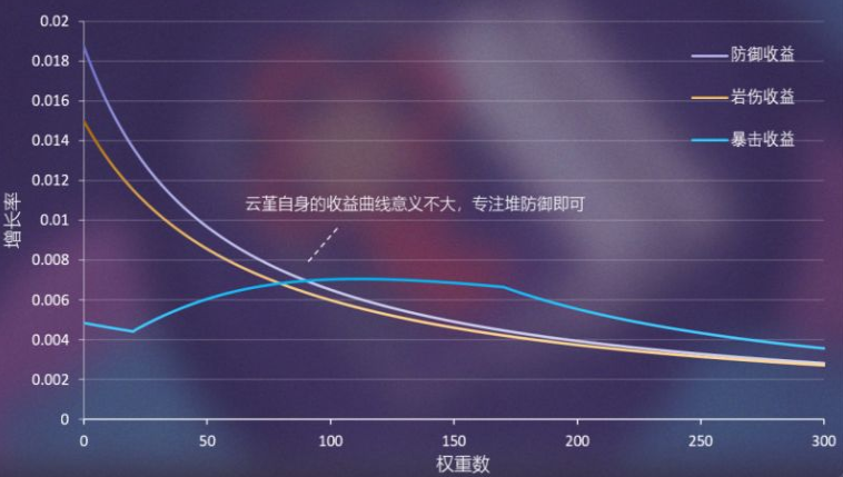 3.0云堇属性收益一览 原神3.0云堇属性收益怎么样