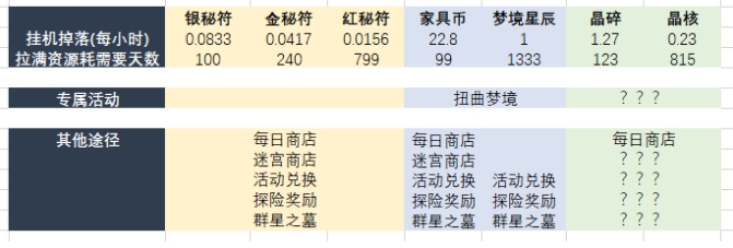 剑与远征永生刻印符文升级攻略大全，永生刻印符文属性机制分析汇总