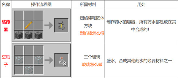 我的世界2021最新药水合成图一览，全部药水合成配方材料图文汇总