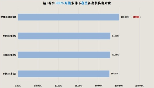 《原神》3.6花海套与水仙套强度如何 《原神》3.6花海套与水仙套强度评析