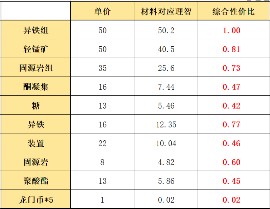 多索雷斯商店材料兑换优先级 明日方舟多索雷斯材料怎么换比较划算