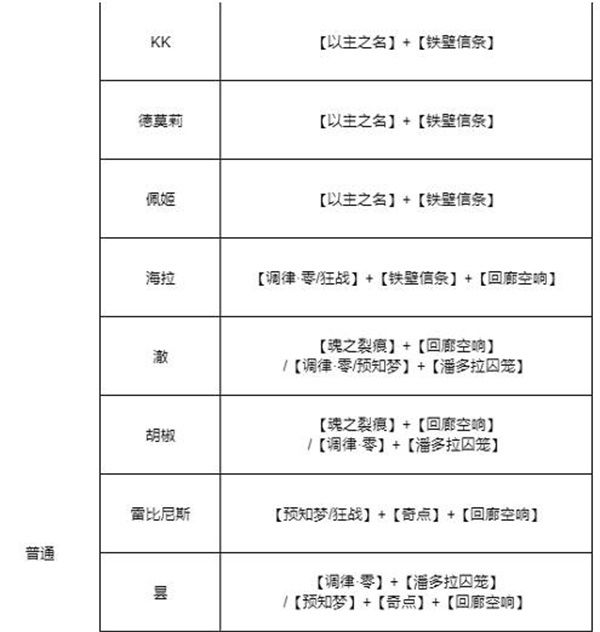 2022所有角色最强烙印搭配大全-无期迷途烙印搭配推荐