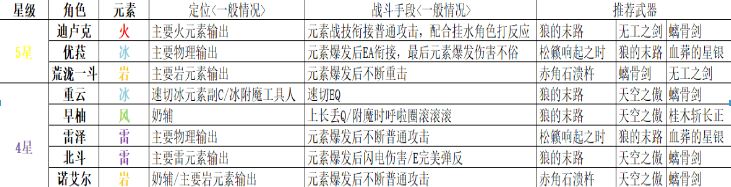 《原神》如何选择双手剑 《原神》双手剑选择攻略