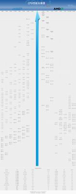 2020年2月最新CPU天梯图 桌面级处理器天梯图 软件教程