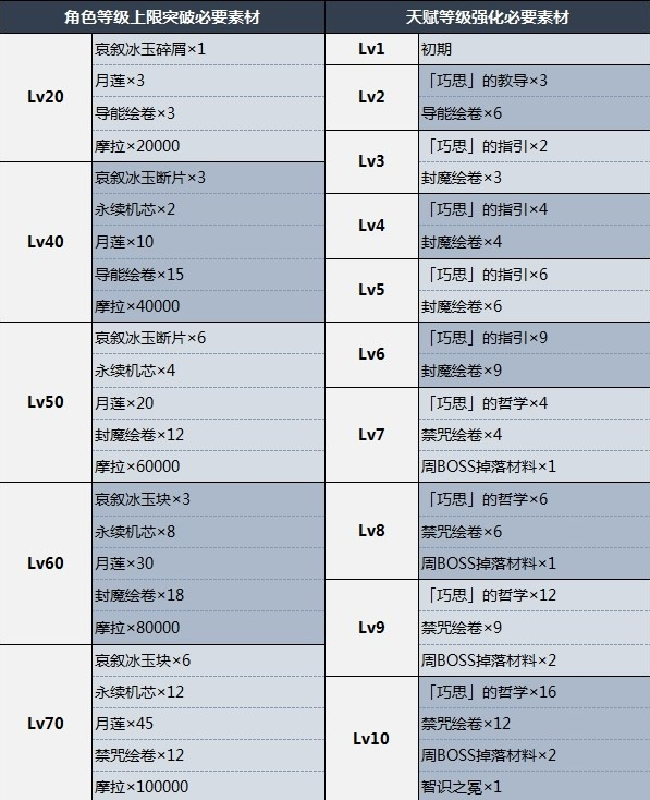 《原神》莱依拉突破材料有哪些 《原神》莱依拉突破材料一览