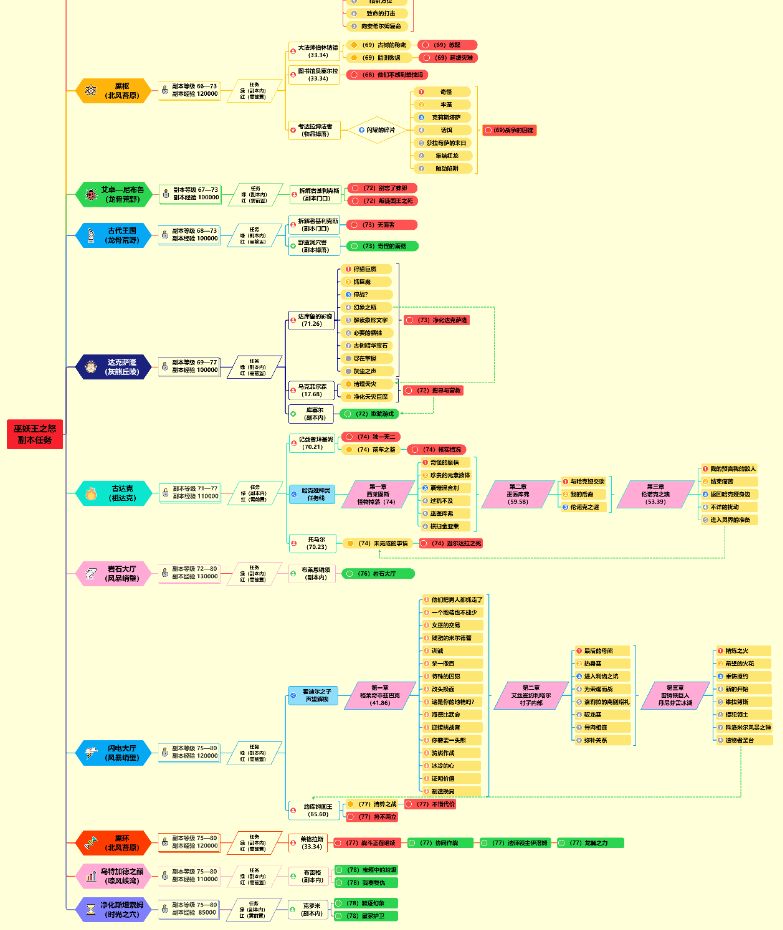 wow巫妖王之怒升级路线推荐-魔兽世界巫妖王之怒升级路线图攻略