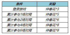 王者荣耀3月9日更新公告：王者荣耀3月9日更新内容