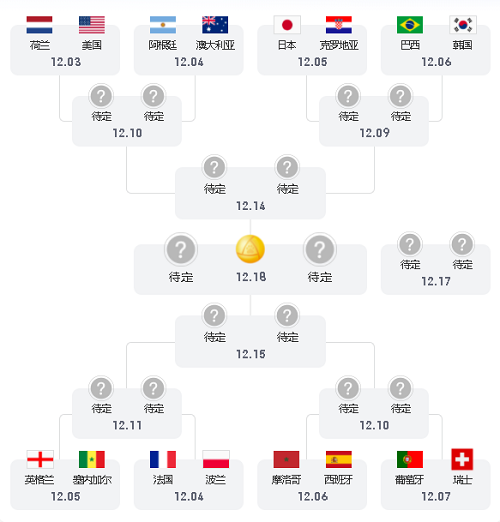 游戏新闻 2022世界杯16强有哪些 卡塔尔世界杯16强对阵表