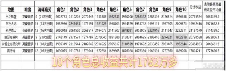 DNF110版本搬砖哪里最赚钱：DNF搬砖110级收益图