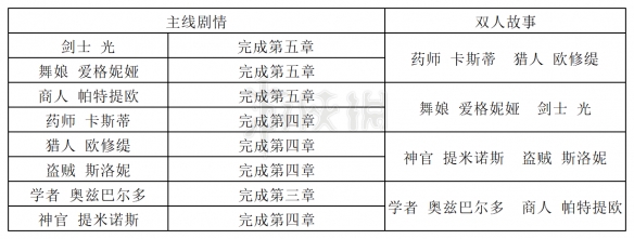 八方旅人2最终章触发条件是什么？八方旅人2怎么解锁番外故事？