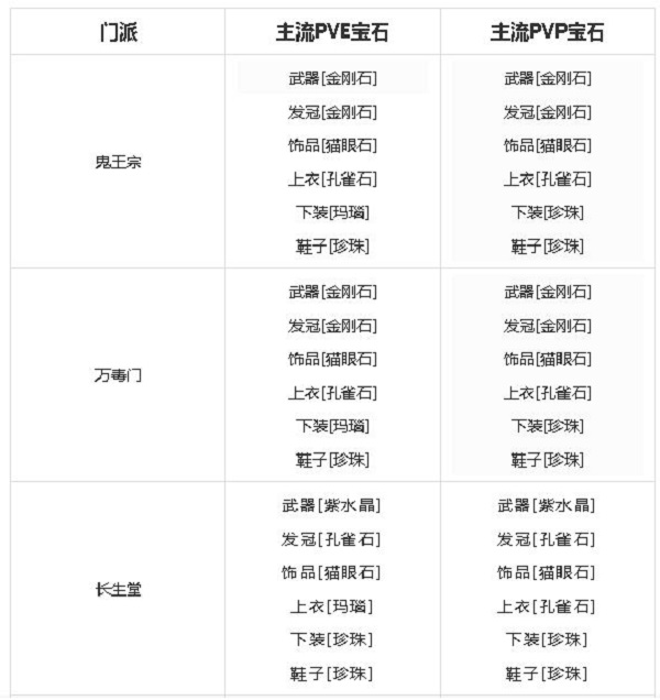 梦幻新诛仙宝石系统攻略汇总，全宝石属性强度及搭配方案推荐