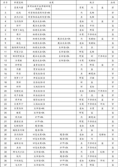 地下城堡3食谱配方有哪些？魂之诗最新食谱大全