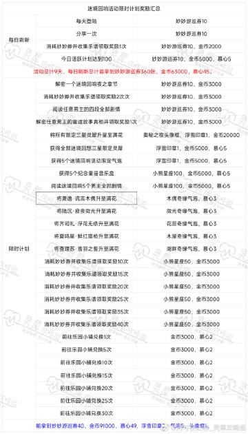 光与夜之恋迷境回响活动怎么玩：迷境回响活动内容指南