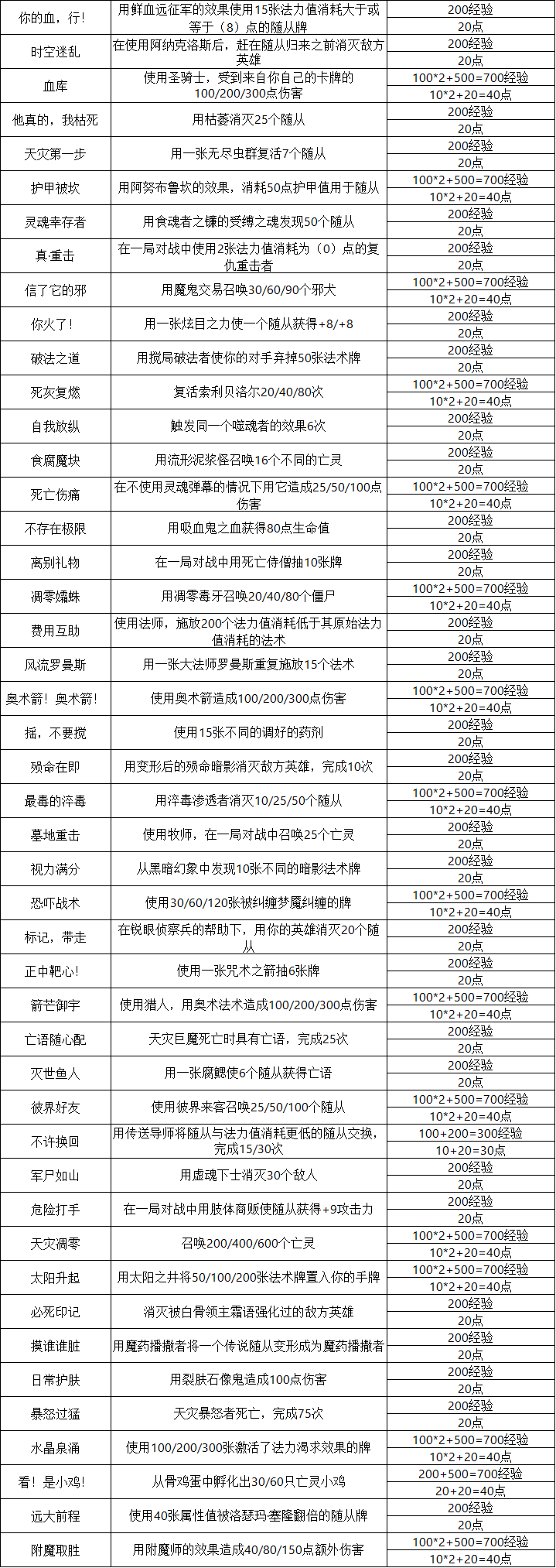 炉石传说25.0版本新成就都有那些：炉石传说25.0版本新成就图文介绍