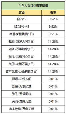 牛年大吉红包奖励介绍-王者荣耀牛年大吉红包有哪些奖励