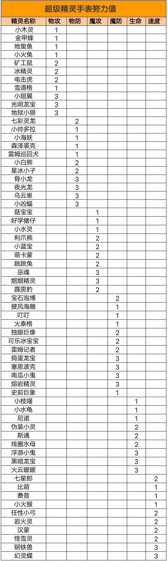 超级精灵手表努力值分配攻略大全，努力值最佳分配方案图文一览