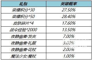 王者荣耀夜幽花仙礼包性价比如何 王者荣耀夜幽花仙礼包值得买吗