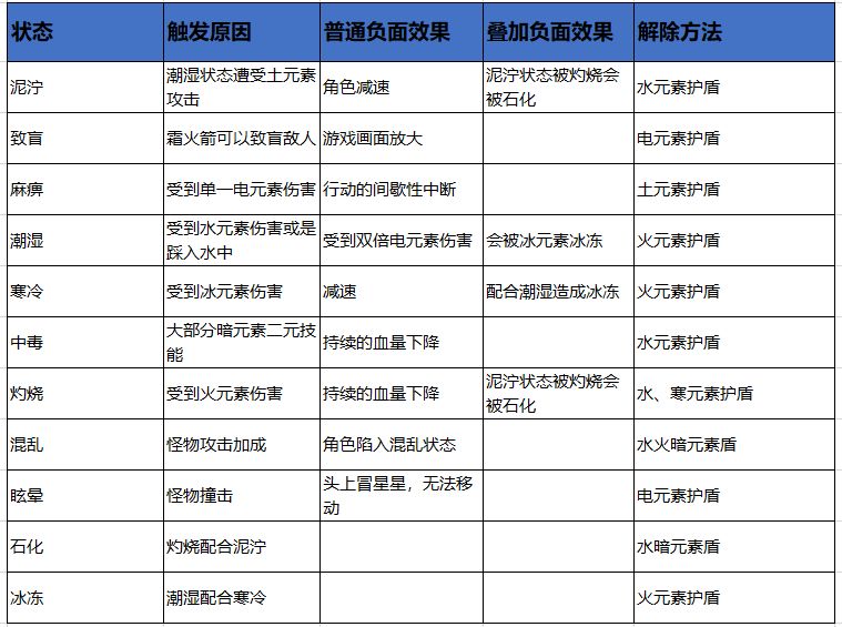 游戏新闻 吃透六大元素本质!教你各种元素另辟蹊径的用法!