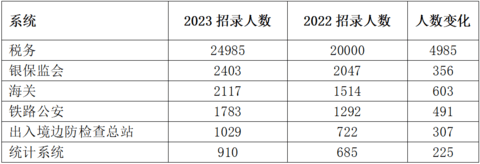 游戏新闻 2023国考时间会延期吗 2023国考职位表一览