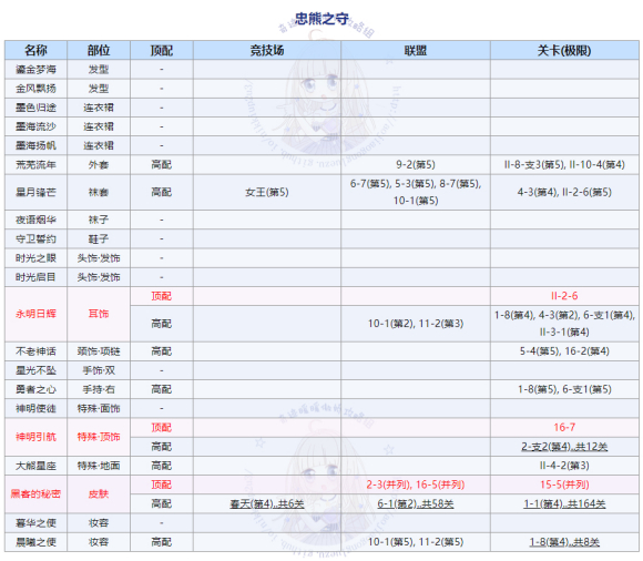 奇迹暖暖大熊的守护搭配方案推荐，大熊的守护最佳搭配攻略汇总